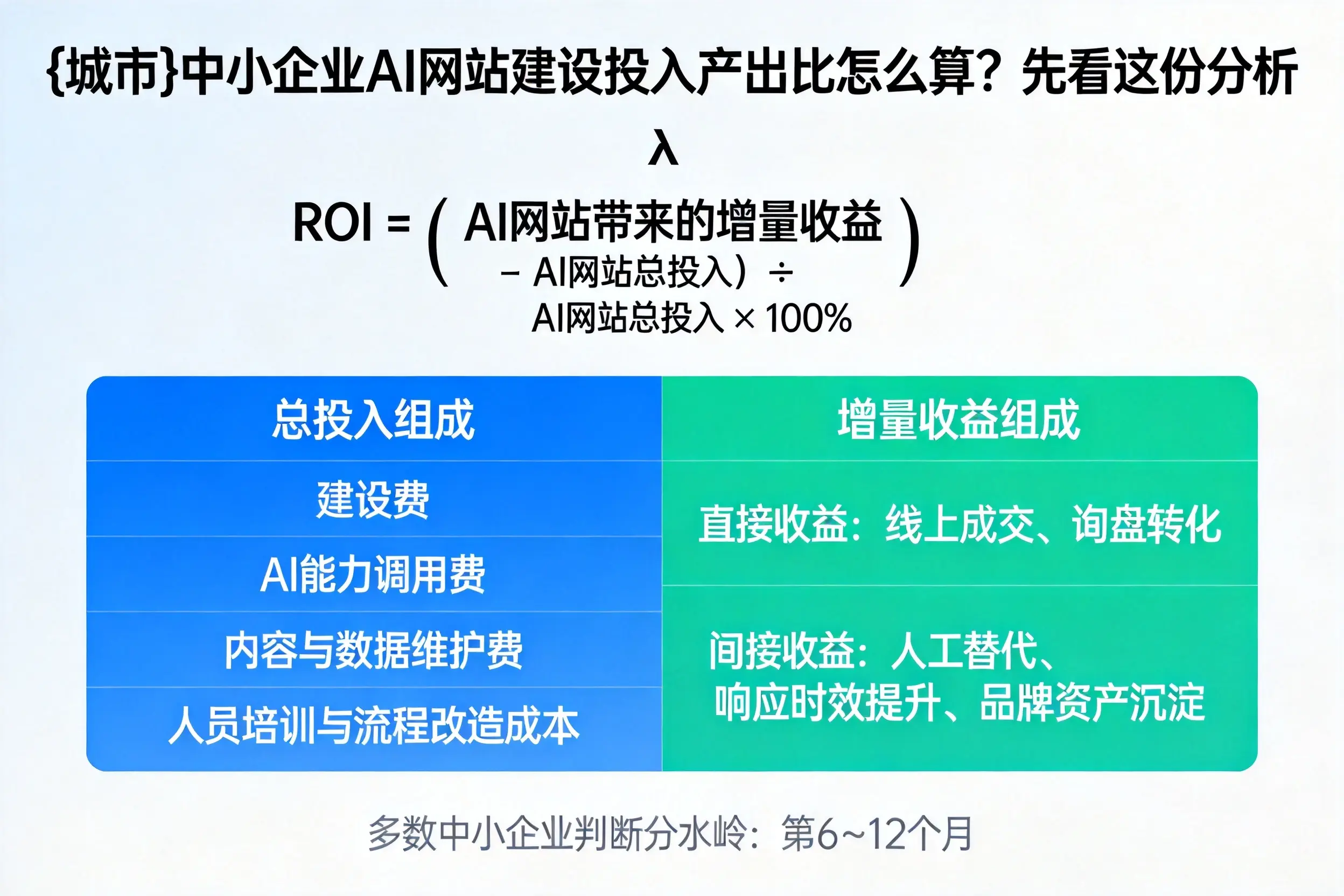 宝鸡中小企业AI网站建设投入产出比怎么算？先看这份分析