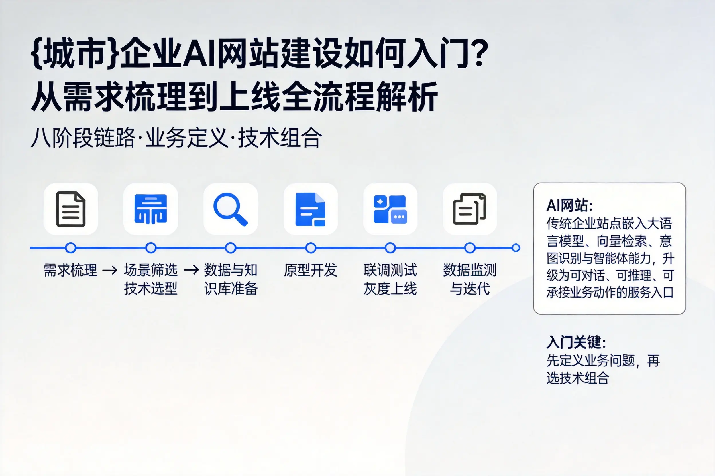 宝鸡企业AI网站建设如何入门?从需求梳理到上线全流程解析