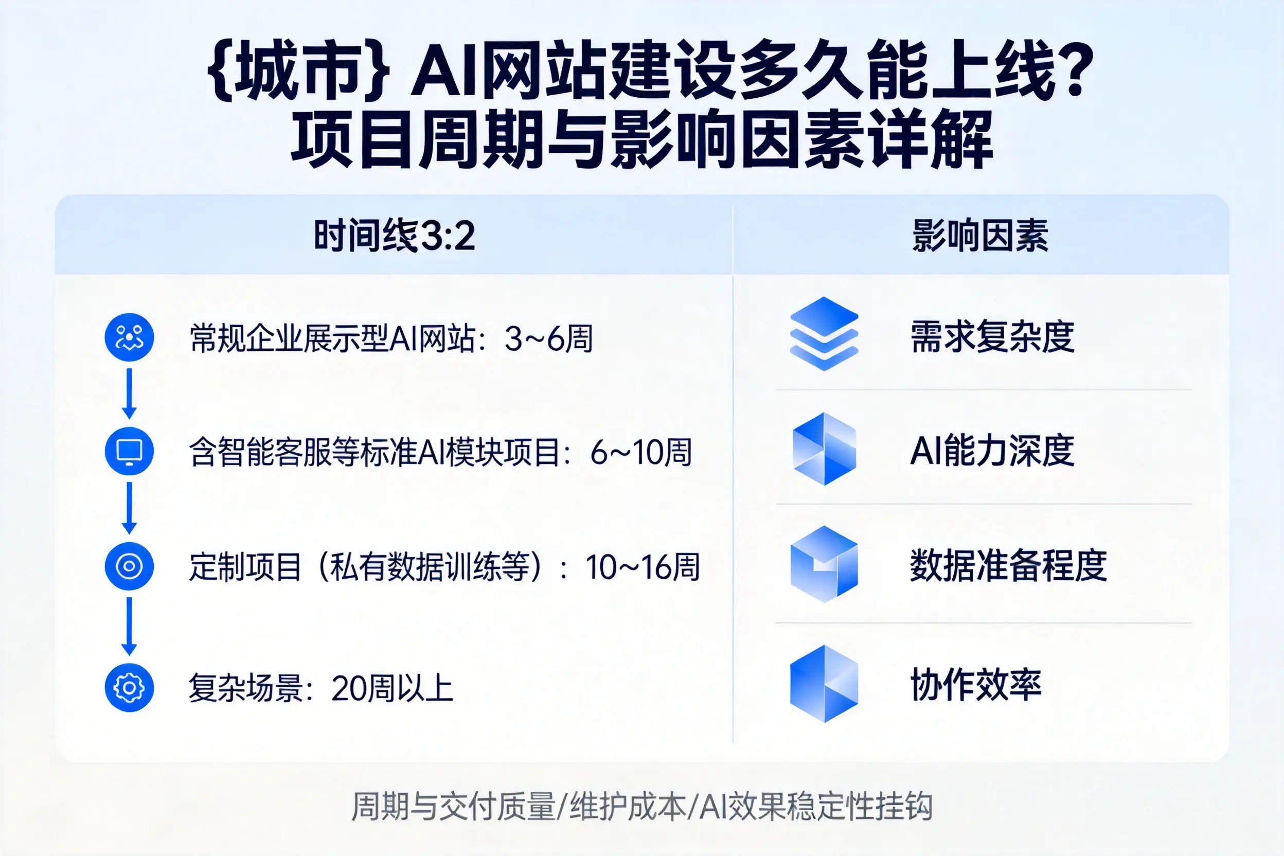 宝鸡AI网站建设多久能上线?项目周期与影响因素详解