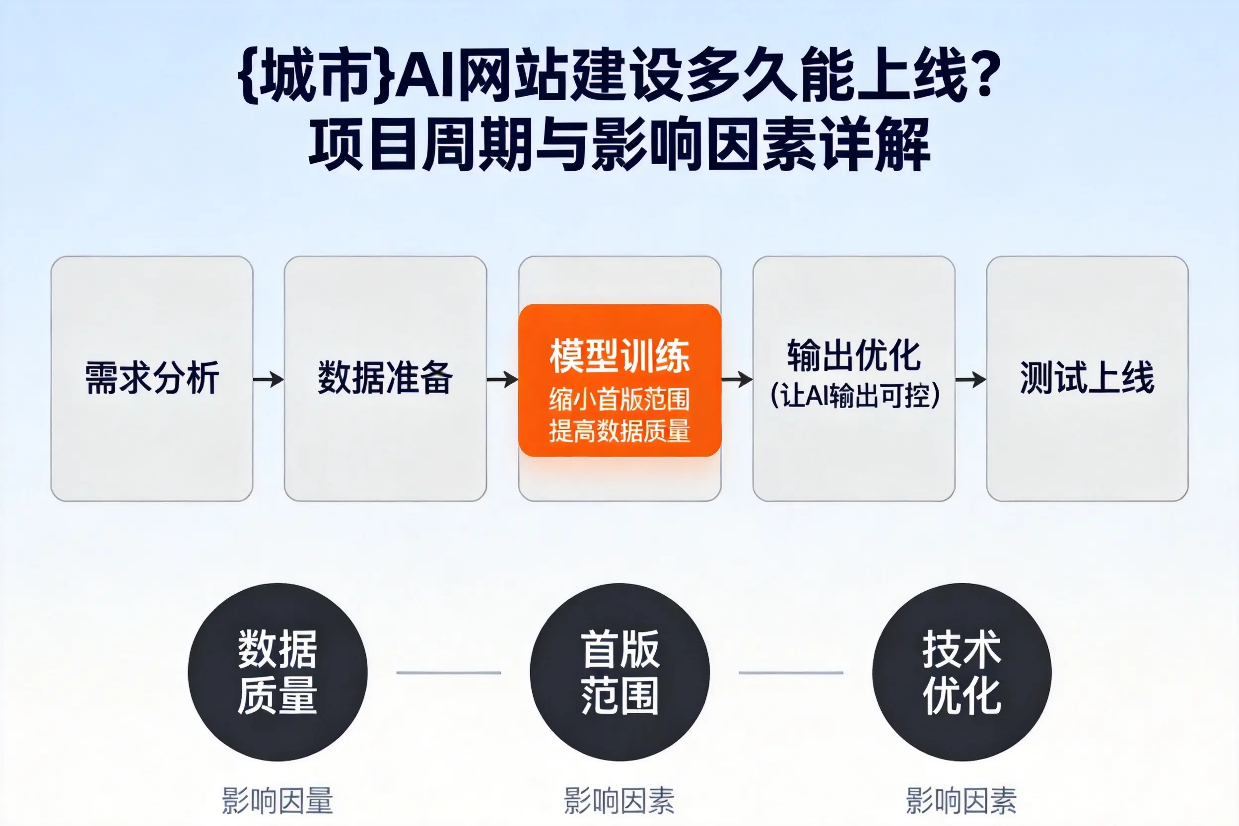 宝鸡AI网站建设多久能上线?项目周期与影响因素详解