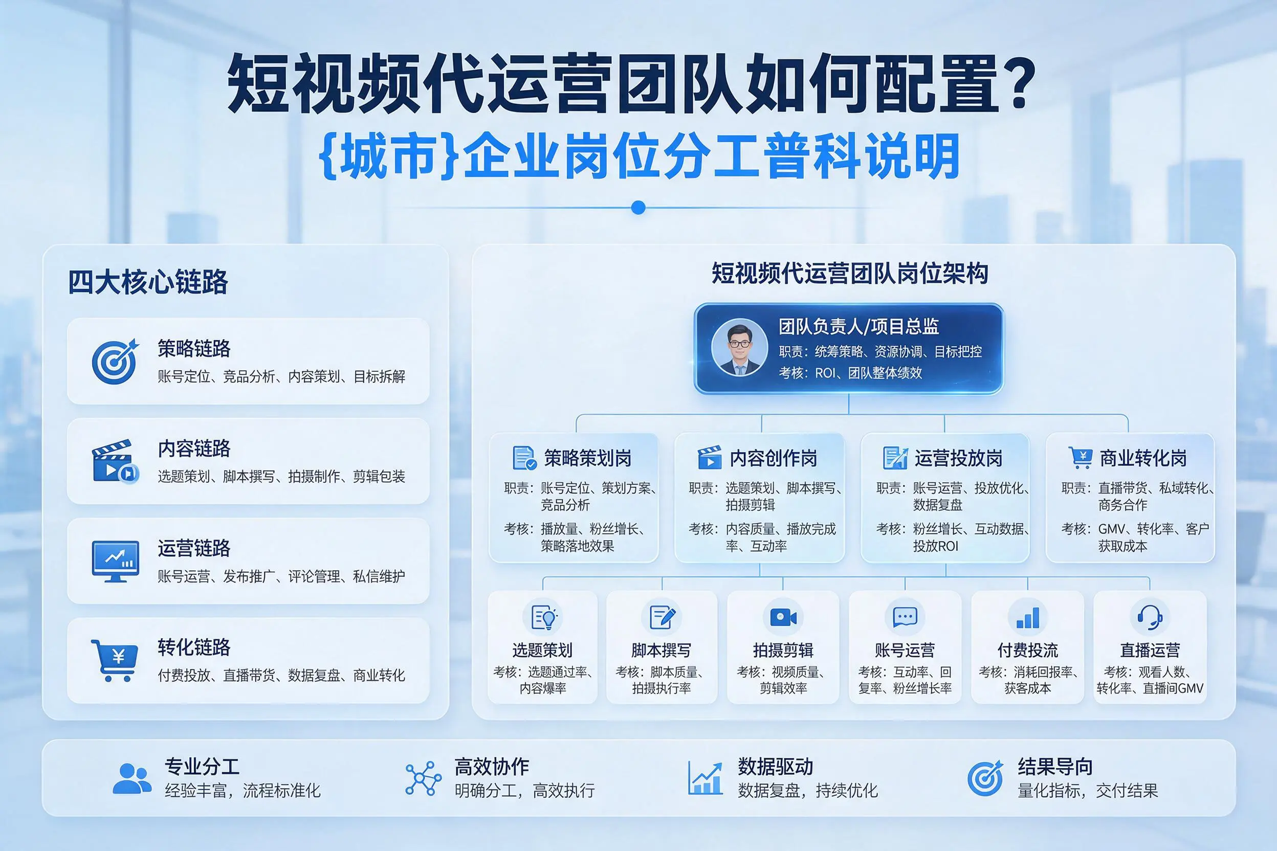 短视频代运营团队如何配置？宝鸡企业岗位分工科普说明