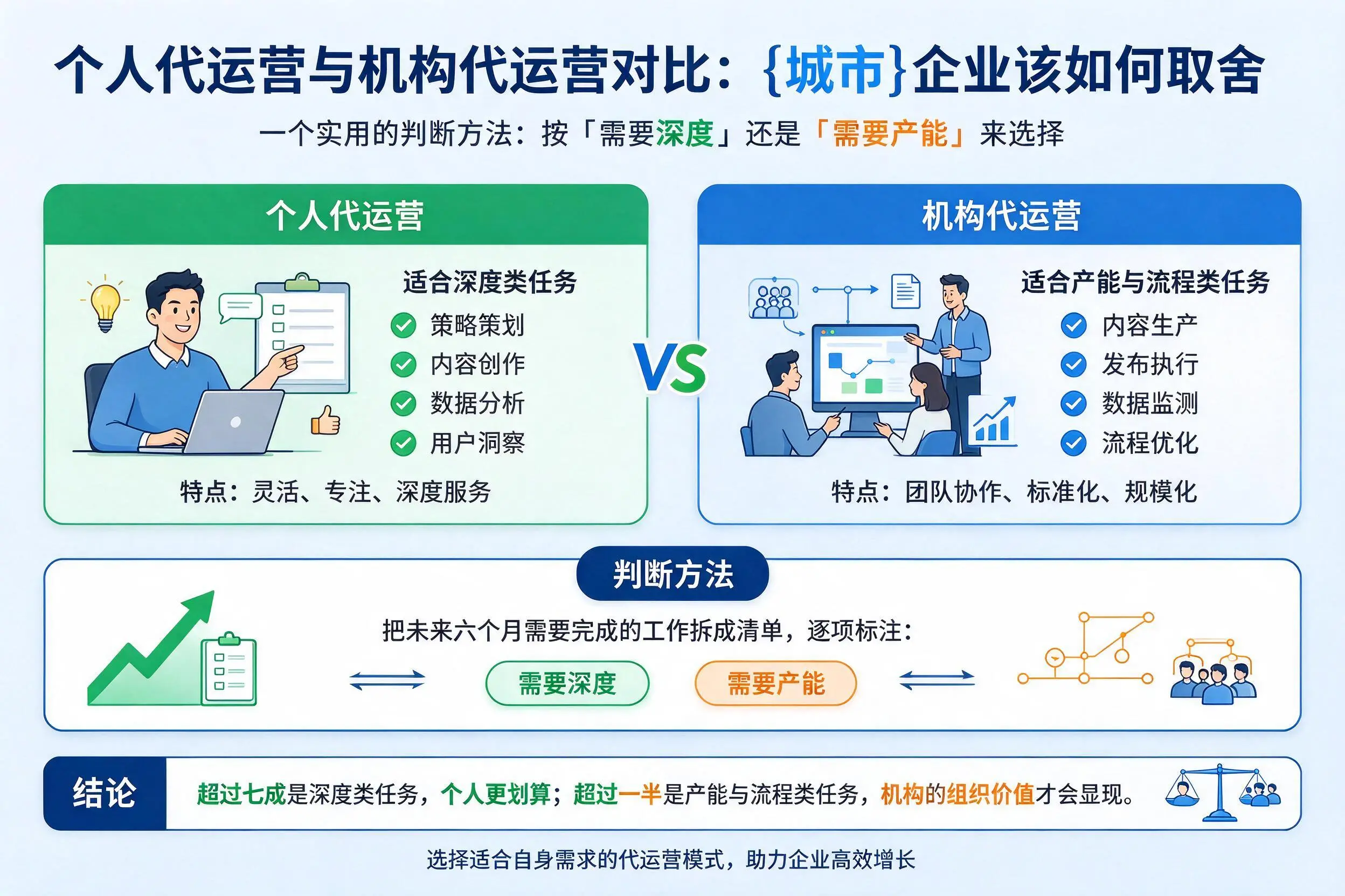 个人代运营与机构代运营对比:宝鸡企业该如何取舍