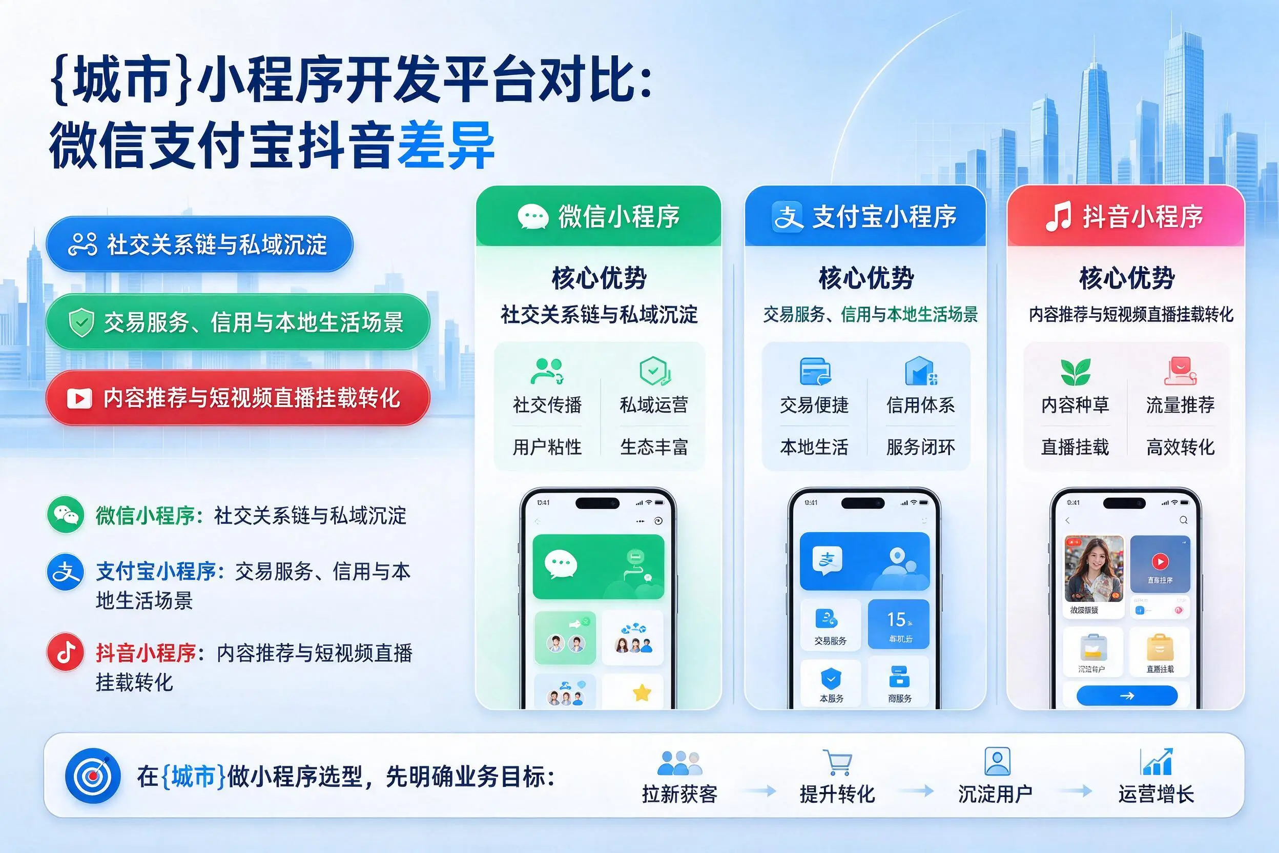 宝鸡小程序开发平台对比:微信支付宝抖音差异
