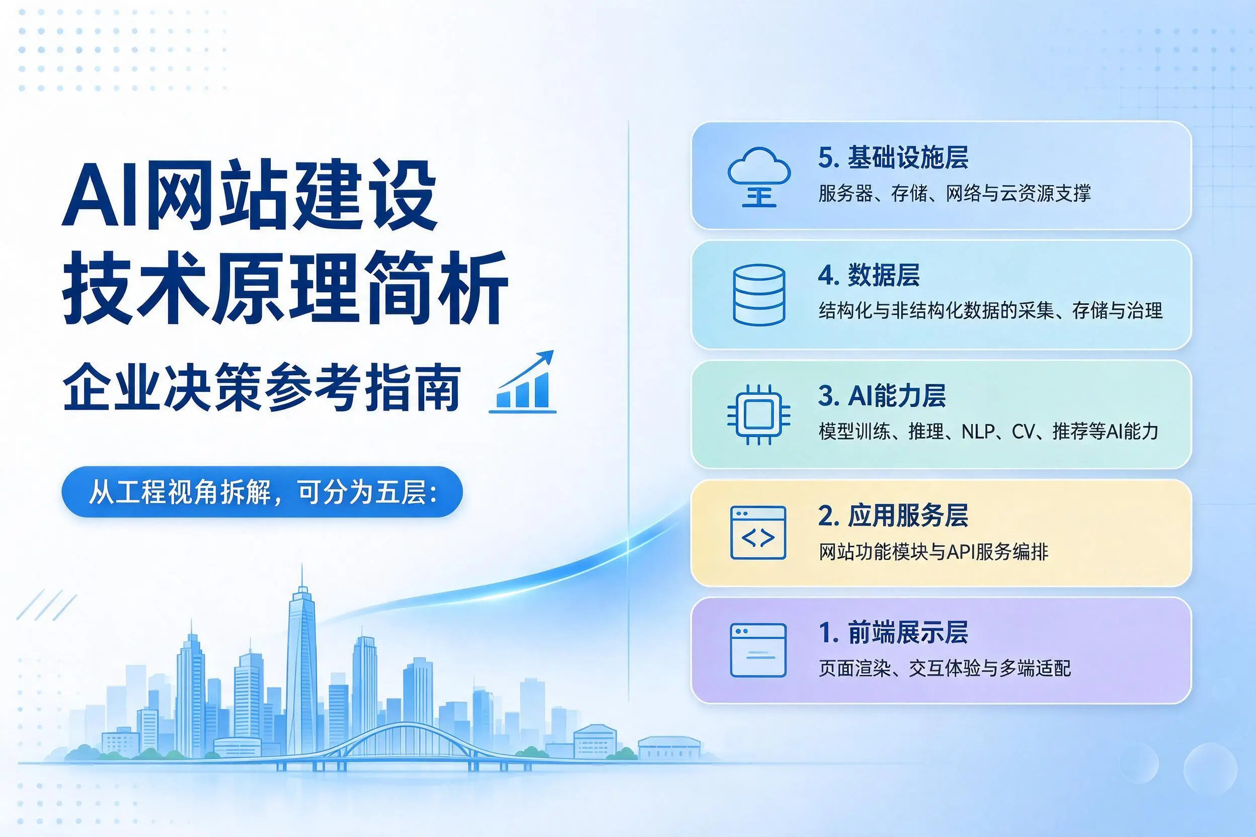 AI网站建设技术原理简析，宝鸡企业决策参考指南