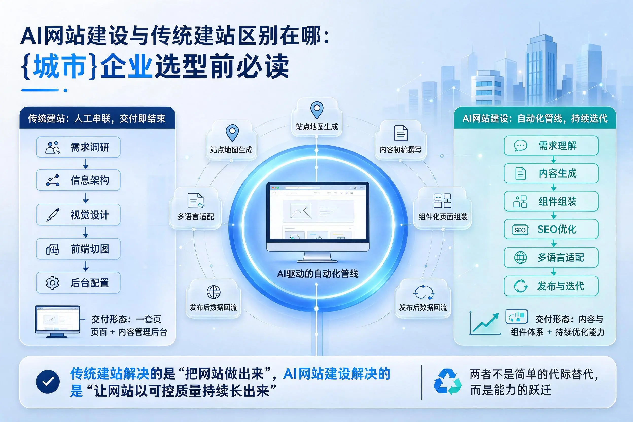 AI网站建设与传统建站区别在哪：宝鸡企业选型前必读
