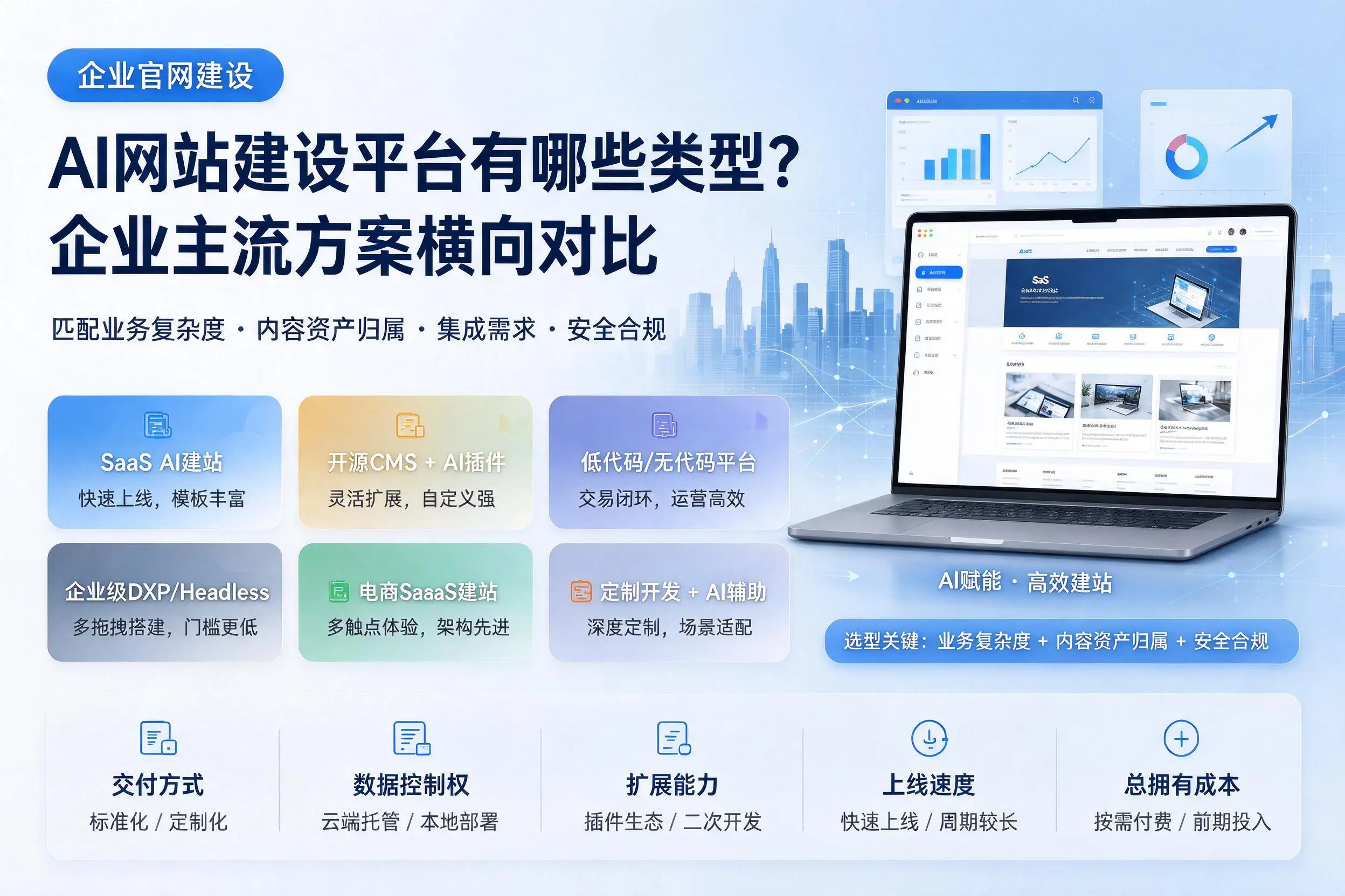 AI网站建设平台有哪些类型？宝鸡企业主流方案横向对比
