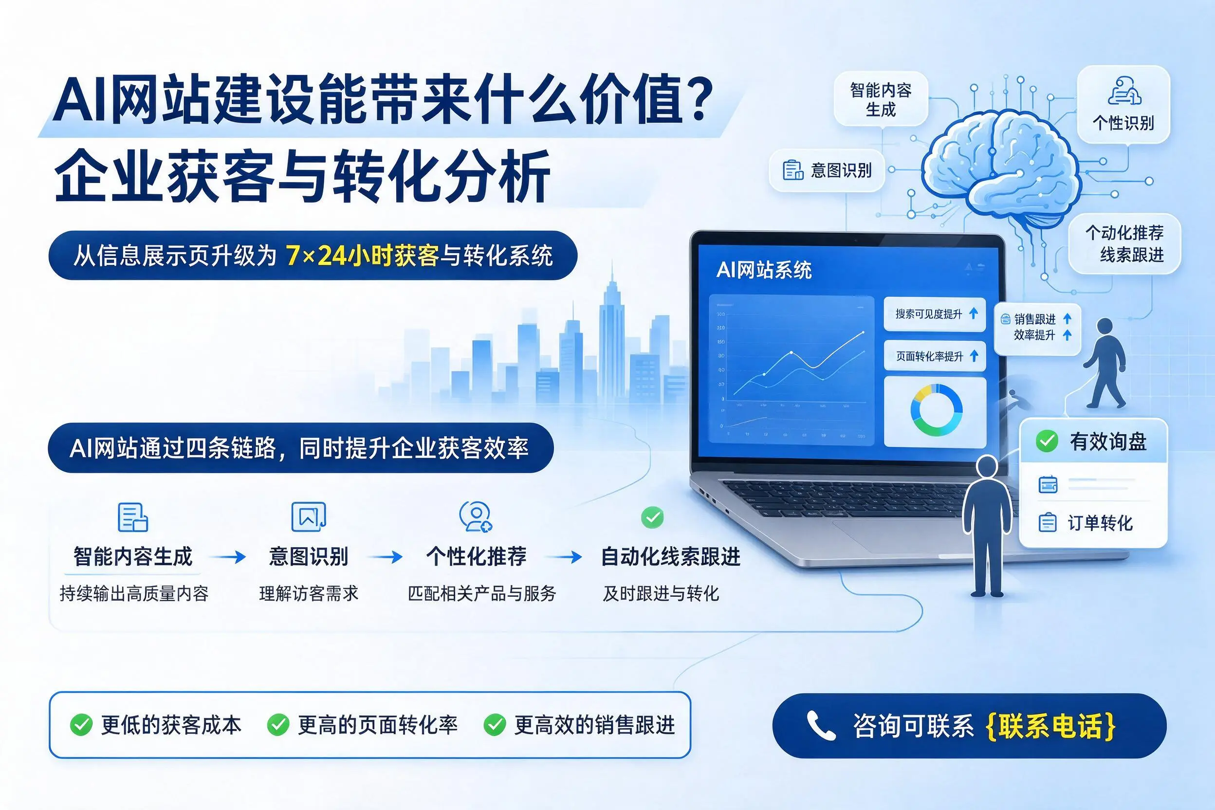 AI网站建设能带来什么价值?宝鸡企业获客与转化分析