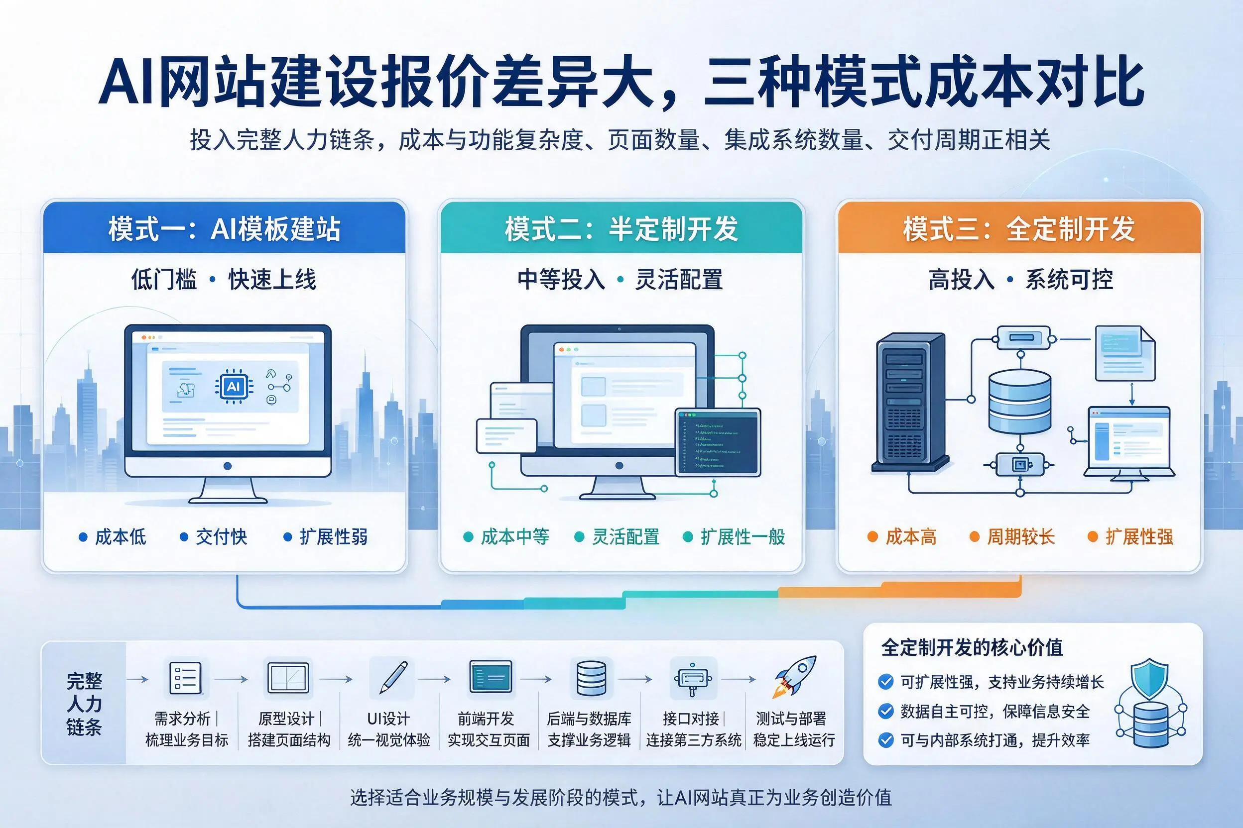 宝鸡AI网站建设报价差异大,三种模式成本对比