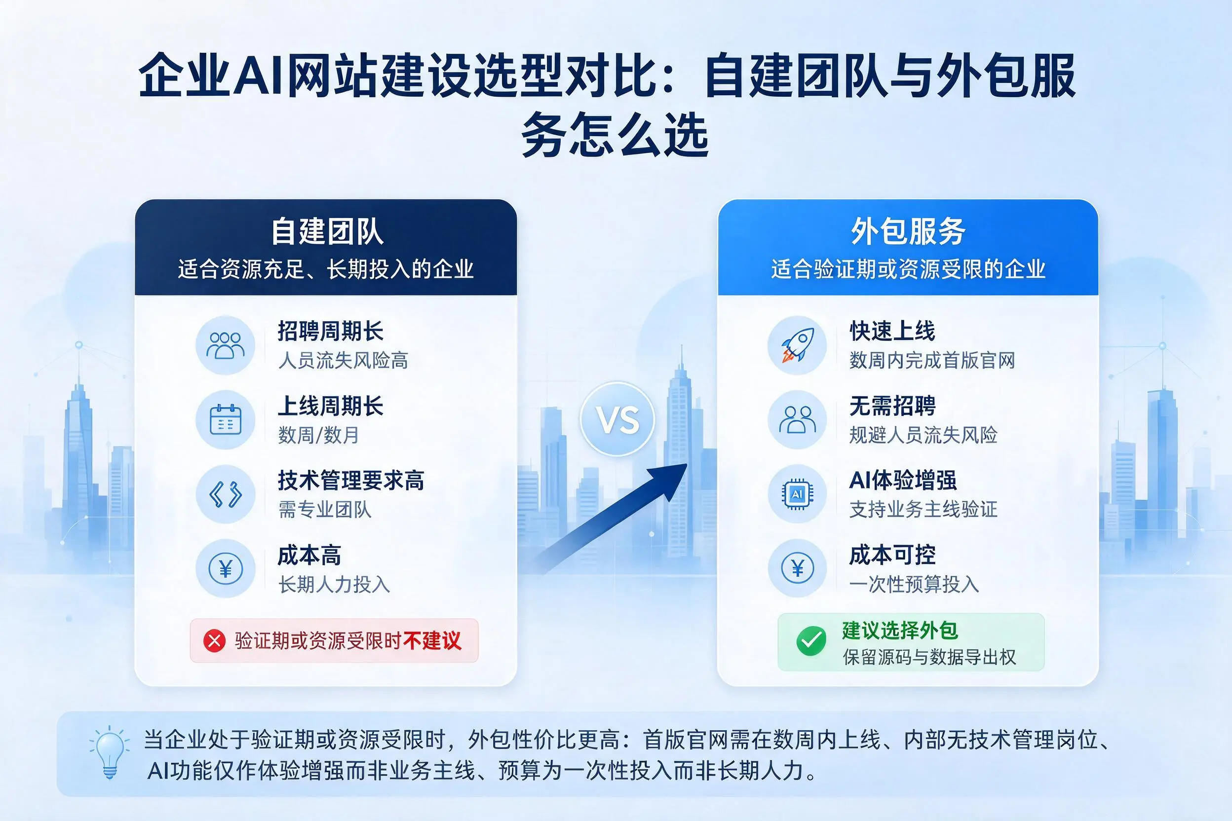 宝鸡企业AI网站建设选型对比：自建团队与外包服务怎么选
